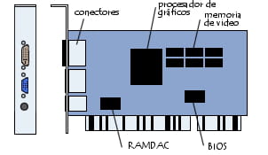 Diagrama de una tarjeta gráfica Diagrama de una tarjeta gráfica