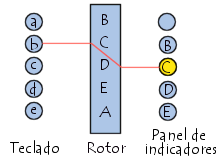 el rotor de Enigma giraba una tuerca.