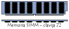 M&oacute;dulo de memoria SIMM de 72 conectores