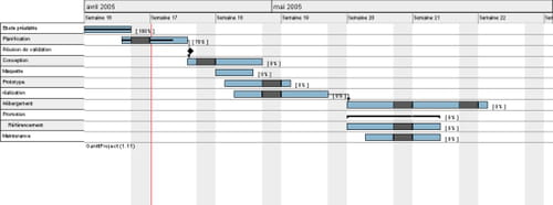 Representación de un acontecimiento en un diagrama de Gantt