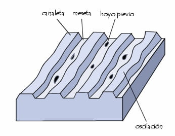 Hoyos previos, surco y meseta