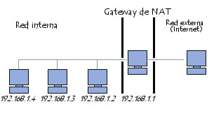 Pasarela de NAT