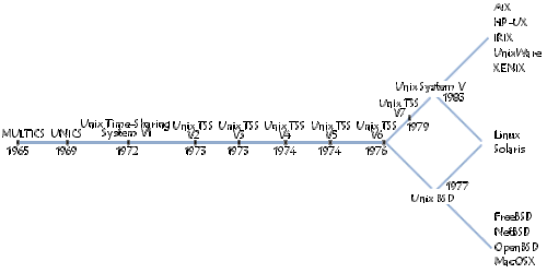cronología de los diferentes sistemas UNIX: HP-UX, AIX, BSD, IRIX, Mac OS X, ...