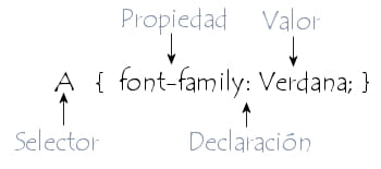 Sintaxis de una regla CSS
