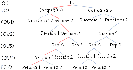 Árbol de información de directorio de LDAP
