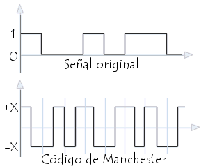 Codificación Manchester