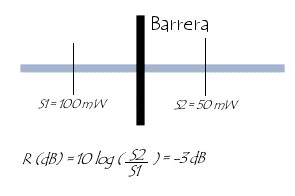 Atenuaci&oacute;n de la se&ntilde;al