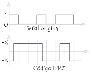 Codificación NRZI