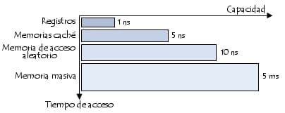 Tiempo de acceso y capacidad de los diferentes tipos de memoria