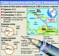 Cable submarino entre Cuba y Venezuela Cable submarino entre Cuba y Venezuela
