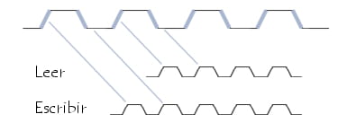 QDR - Tasa Cu&aacute;druple de Transferencia de Datos