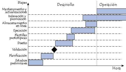 Las etapas del proyecto