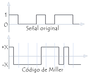 Codificación Miller: Codificación retrasada