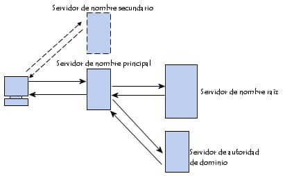 Procedimientos para la resolución del nombre de dominio