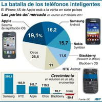 Partes del mercado de los diferentes teléfonos inteligentes Partes del mercado de los diferentes teléfonos inteligentes