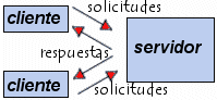 cliente/servidor