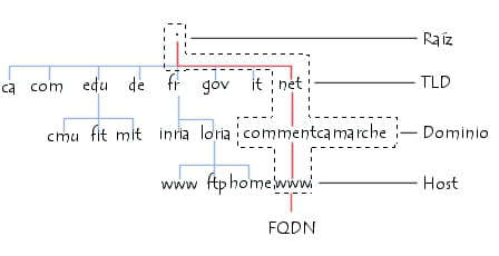 Estructura arbórea para el Sistema de nombre de dominio (DNS)